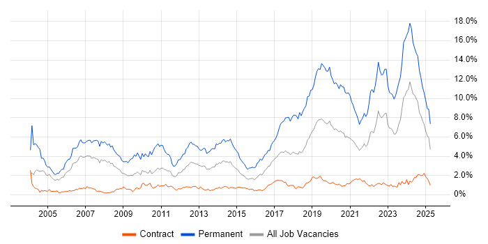 Job vacancy trend for Software Engineer in Edinburgh