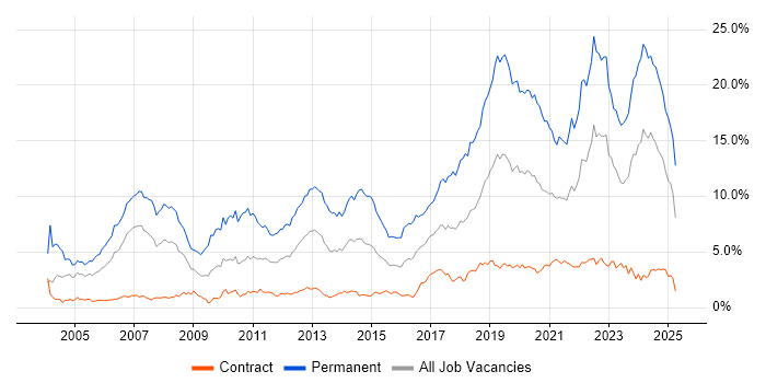 Job vacancy trend for Software Engineering in Edinburgh