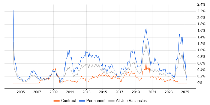 Job vacancy trend for Software Manager in Edinburgh Job vacancy trend for Software Manager in Edinburgh