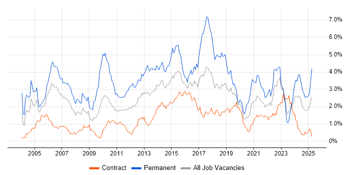 Job vacancy trend for Software Testing in Edinburgh