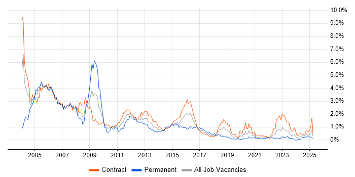 Job vacancy trend for Solaris in Edinburgh Job vacancy trend for Solaris in Edinburgh