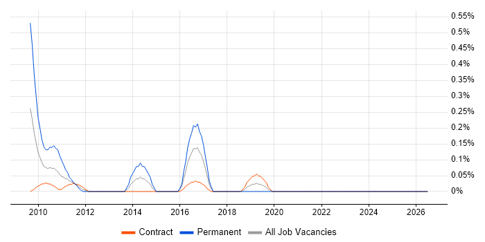 SolarWinds Orion job vacancy trend in Edinburgh