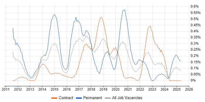 Job vacancy trend for SolarWinds in Edinburgh Job vacancy trend for SolarWinds in Edinburgh