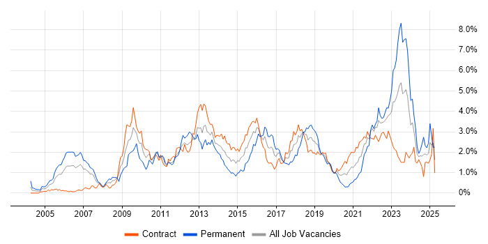 Job vacancy trend for Solutions Architect in Edinburgh Job vacancy trend for Solutions Architect in Edinburgh