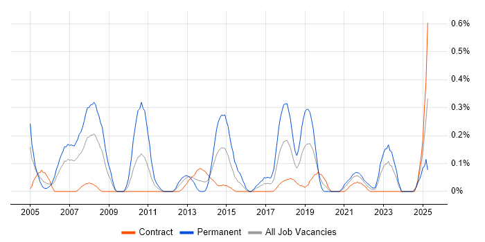 Job vacancy trend for Solutions Consultant in Edinburgh