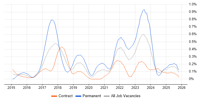 SonarQube job vacancy trend in Edinburgh