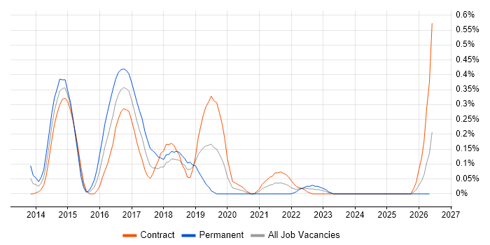 Sonata job vacancy trend in Edinburgh