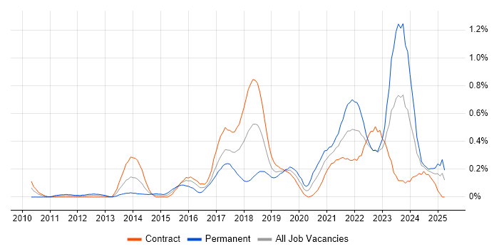 Job vacancy trend for Sonatype Nexus in Edinburgh Job vacancy trend for Sonatype Nexus in Edinburgh