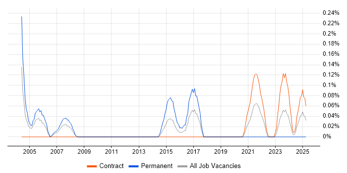 Job vacancy trend for SonicWALL in Edinburgh