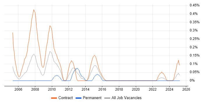 Job vacancy trend for SOX Analyst in Edinburgh