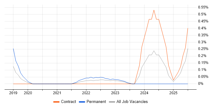 Job vacancy trend for SpaCy in Edinburgh