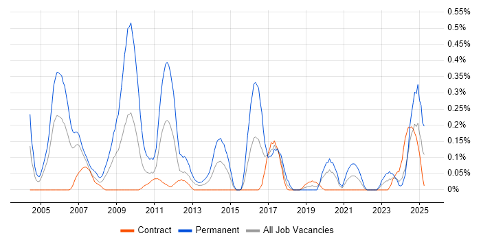 Job vacancy trend for Spanish Language in Edinburgh Job vacancy trend for Spanish Language in Edinburgh