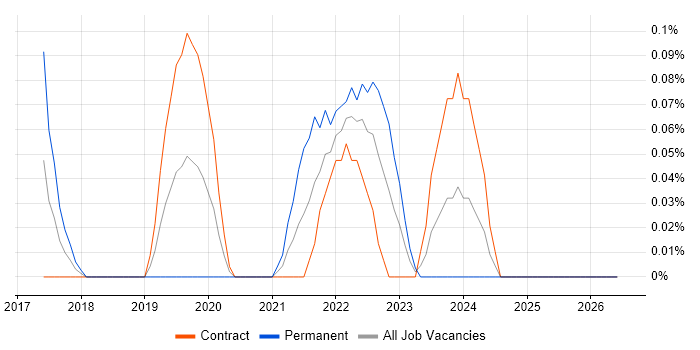 Spark SQL job vacancy trend in Edinburgh