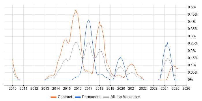 Job vacancy trend for Sparx Enterprise Architect in Edinburgh