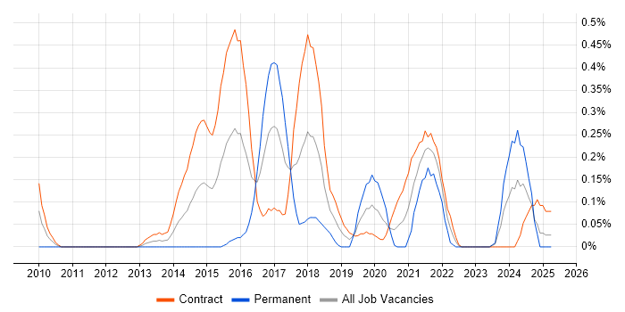 Job vacancy trend for Sparx in Edinburgh