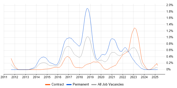 Job vacancy trend for SpecFlow in Edinburgh