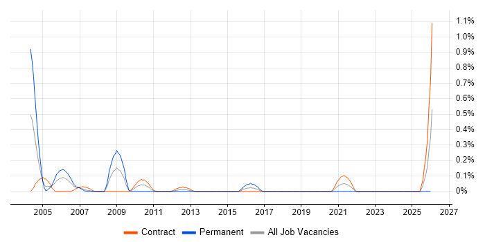 Speech Recognition job vacancy trend in Edinburgh
