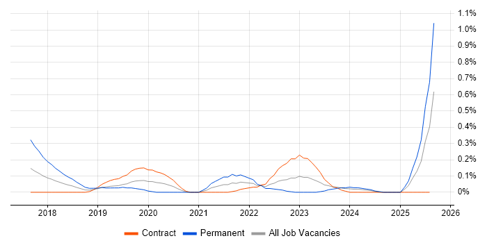 Job vacancy trend for SPFx in Edinburgh Job vacancy trend for SPFx in Edinburgh