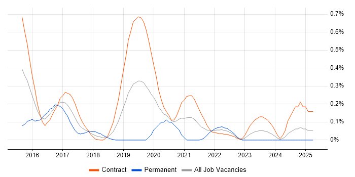 Job vacancy trend for Splunk Engineer in Edinburgh