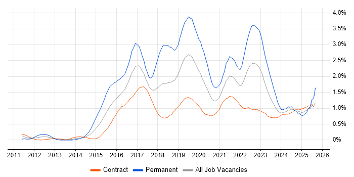 Job vacancy trend for Splunk in Edinburgh