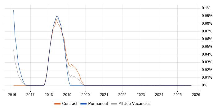 Spotify job vacancy trend in Edinburgh