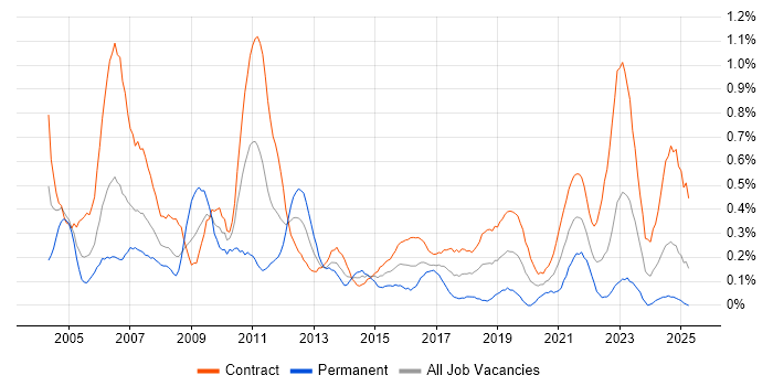 Job vacancy trend for Spreadsheet in Edinburgh Job vacancy trend for Spreadsheet in Edinburgh