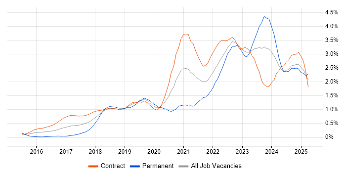 Job vacancy trend for Spring Boot in Edinburgh Job vacancy trend for Spring Boot in Edinburgh