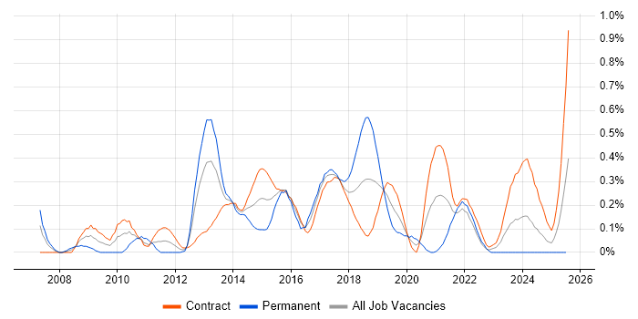 Job vacancy trend for Spring MVC in Edinburgh