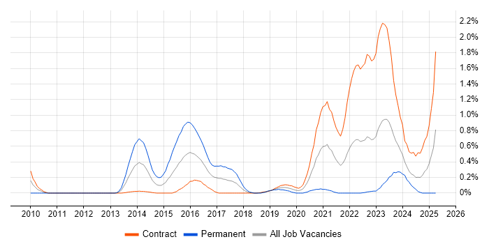 Job vacancy trend for Spring Security in Edinburgh
