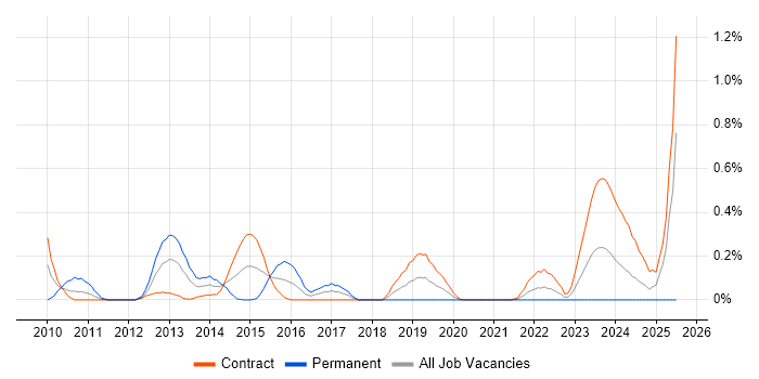 Job vacancy trend for Spring Web Flow in Edinburgh