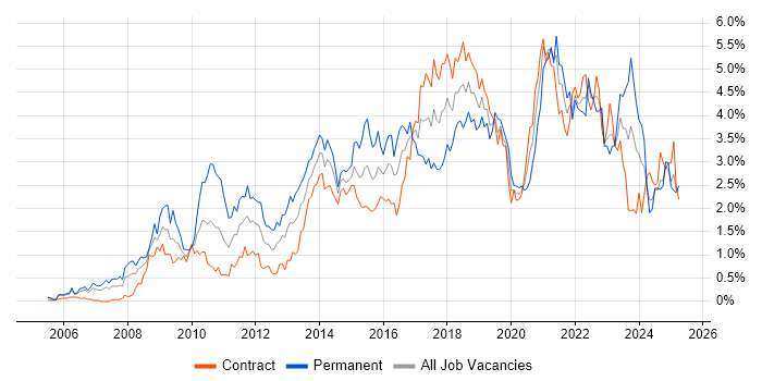 Job vacancy trend for Spring in Edinburgh
