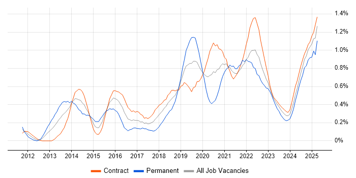 Job vacancy trend for Sprint Planning in Edinburgh