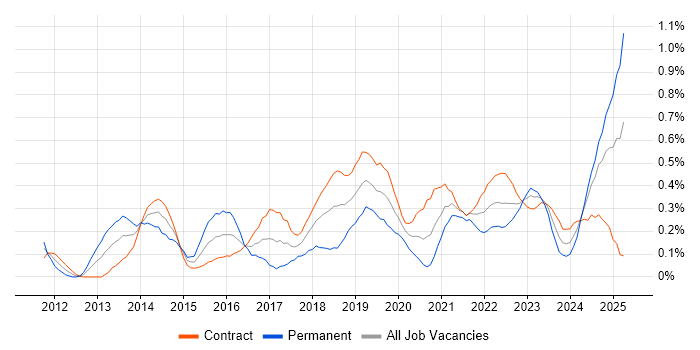 Job vacancy trend for Sprint Retrospective in Edinburgh