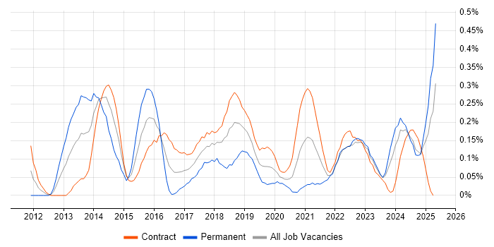 Job vacancy trend for Sprint Review in Edinburgh Job vacancy trend for Sprint Review in Edinburgh