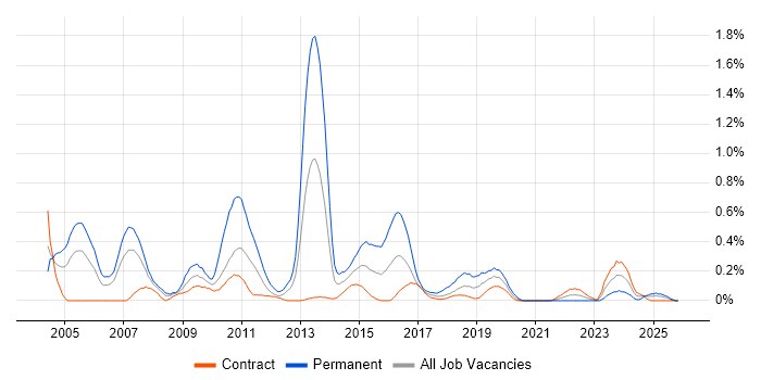 SPSS job vacancy trend in Edinburgh