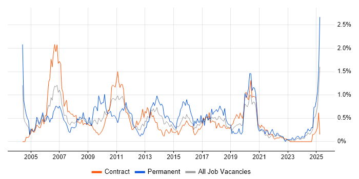 Job vacancy trend for SQL DBA in Edinburgh