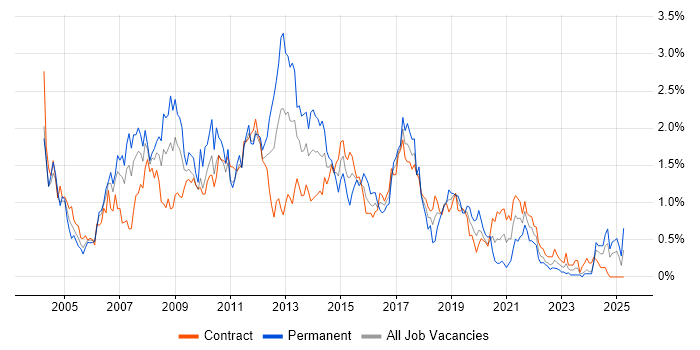 Job vacancy trend for SQL Developer in Edinburgh Job vacancy trend for SQL Developer in Edinburgh