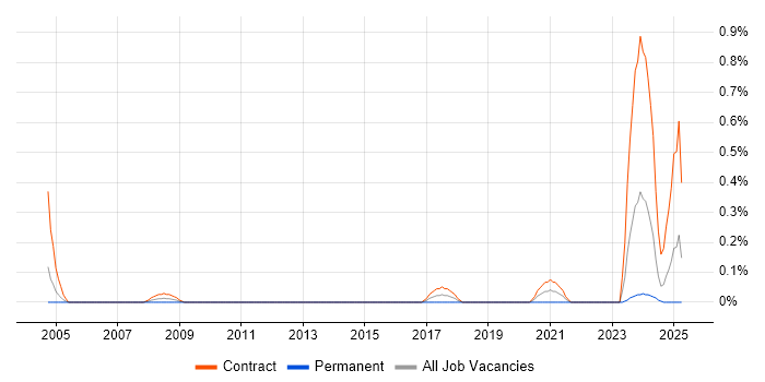 Job vacancy trend for SQL Optimisation in Edinburgh Job vacancy trend for SQL Optimisation in Edinburgh
