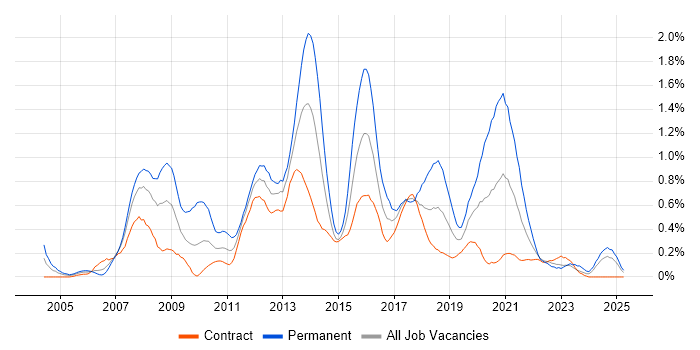 Job vacancy trend for SQL Server Analysis Services in Edinburgh Job vacancy trend for SQL Server Analysis Services in Edinburgh