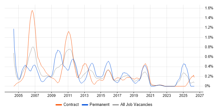 SQL Server DBA job vacancy trend in Edinburgh