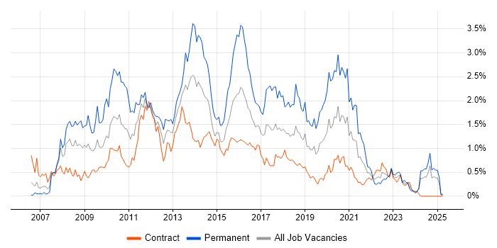 Job vacancy trend for SQL Server Integration Services in Edinburgh Job vacancy trend for SQL Server Integration Services in Edinburgh