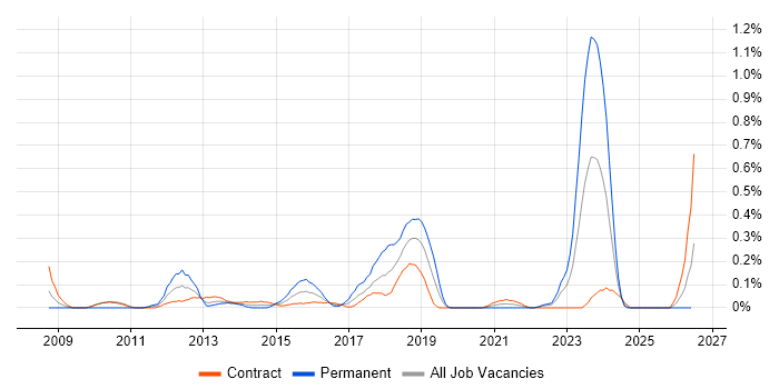 SQL Server Management Studio (SSMS) job vacancy trend in Edinburgh