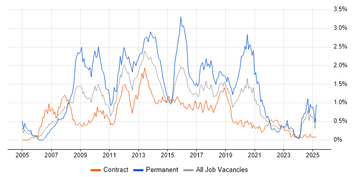 Job vacancy trend for SQL Server Reporting Services in Edinburgh Job vacancy trend for SQL Server Reporting Services in Edinburgh