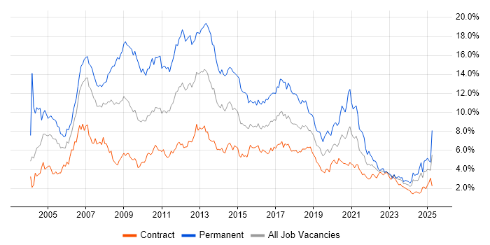 Job vacancy trend for SQL Server in Edinburgh