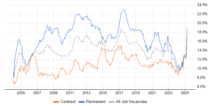 Job vacancy trend for SQL in Edinburgh