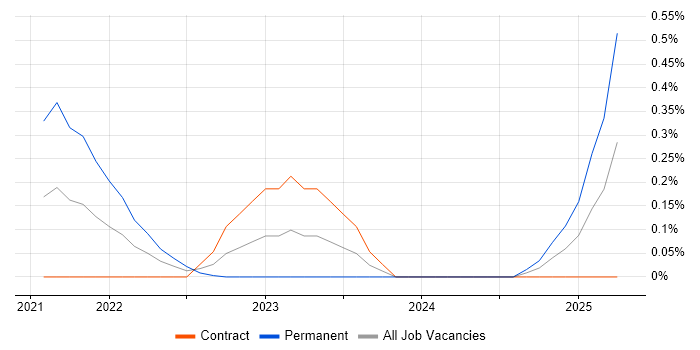 Job vacancy trend for SQLAlchemy in Edinburgh Job vacancy trend for SQLAlchemy in Edinburgh