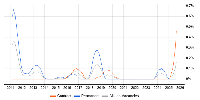 SQLite job vacancy trend in Edinburgh