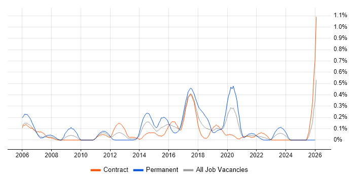 SSH job vacancy trend in Edinburgh