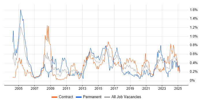 Job vacancy trend for SSL in Edinburgh