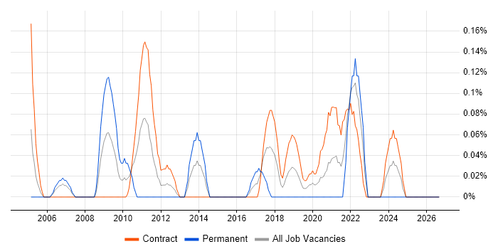 Stakeholder Analysis job vacancy trend in Edinburgh